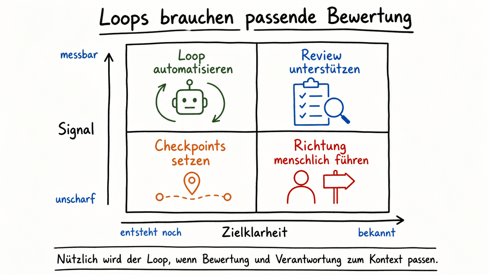 Zusammenfassende Matrix ordnet Loops nach Zielklarheit und Messbarkeit des Bewertungssignals.