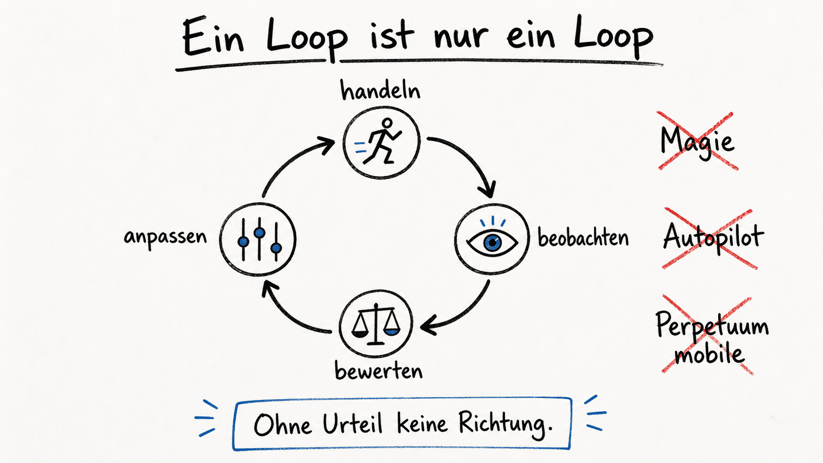 Whiteboard-Sketch eines einfachen Loops mit vier Stationen und durchgestrichenen Hype-Begriffen.