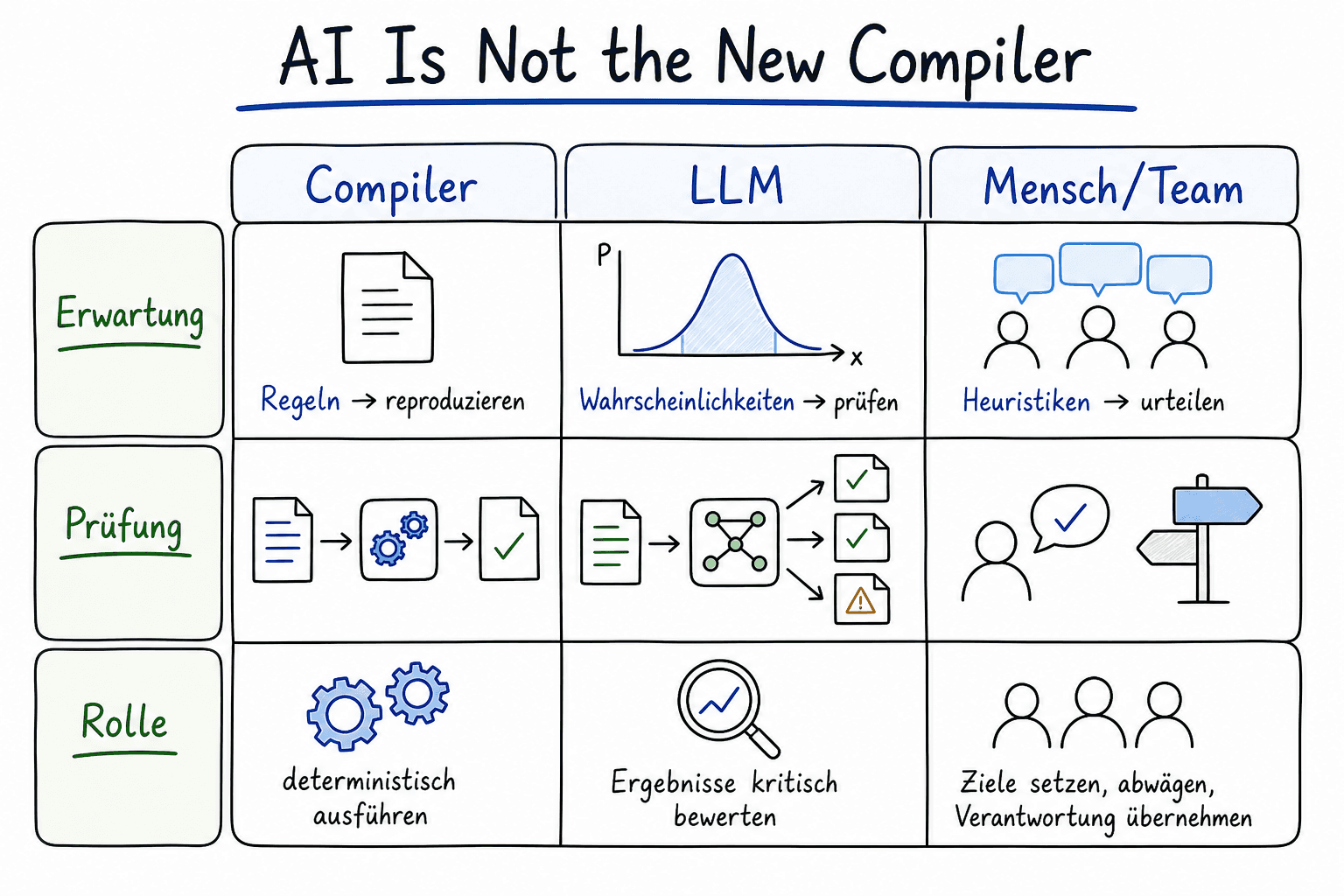 Final matrix categorizing compiler, LLM and human by expectations, review and role.