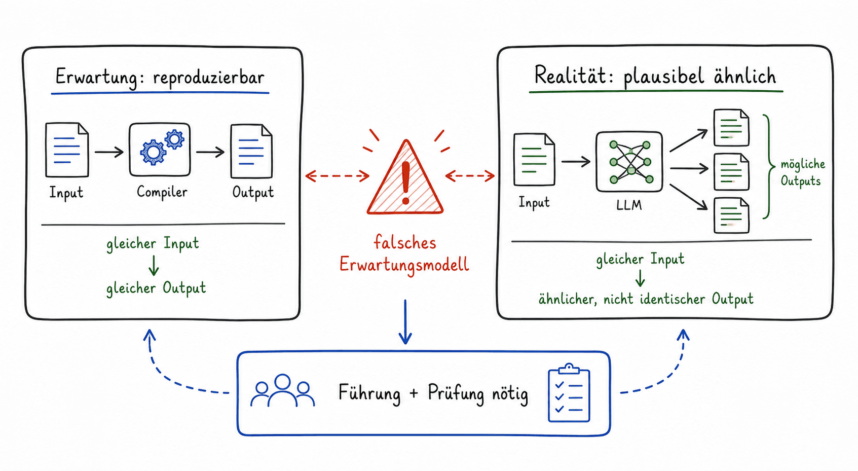Sketch showing an expectation mismatch between compiler logic and LLM logic.