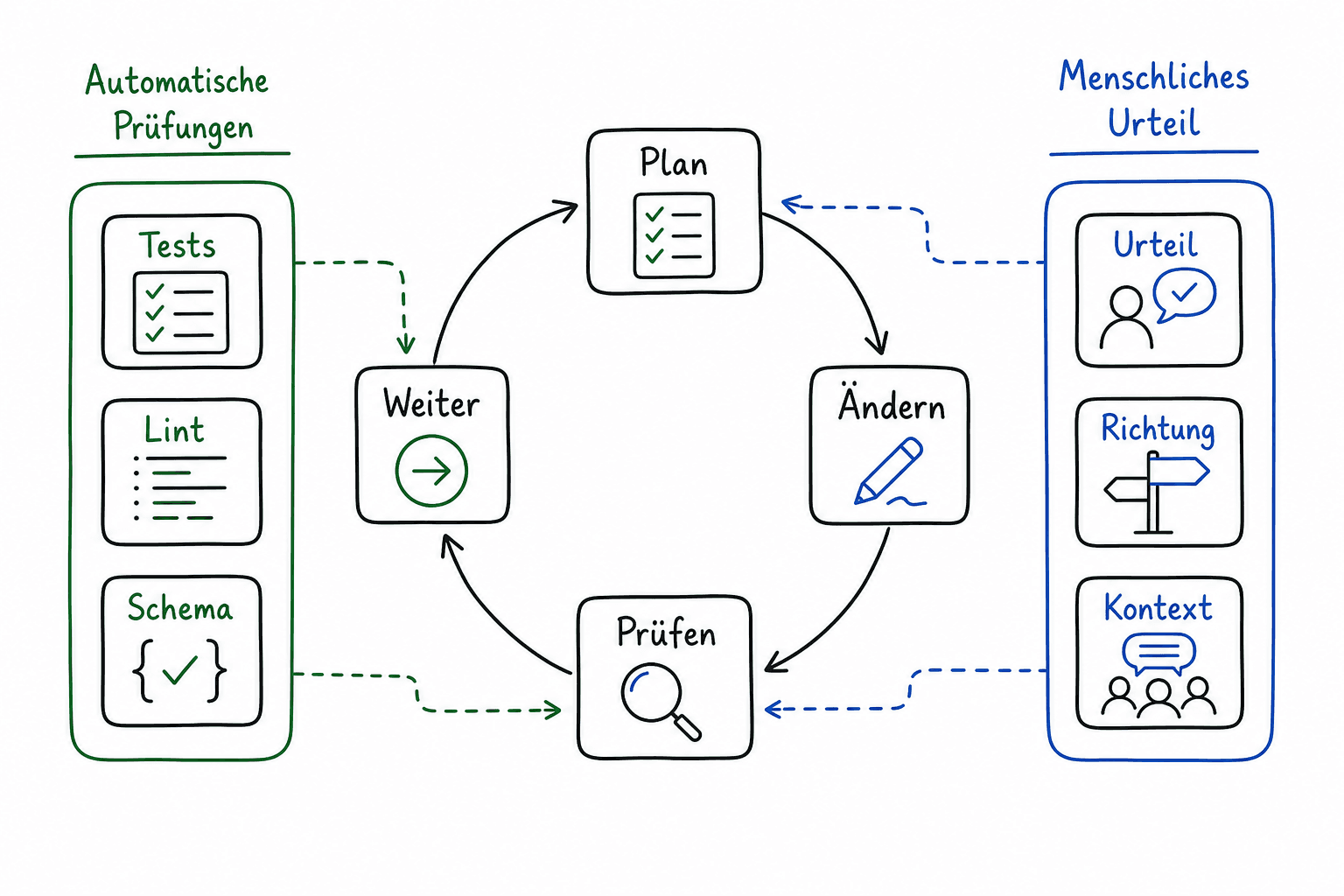 Whiteboard sketch of an AI agent loop with automatic checks and human decision points.