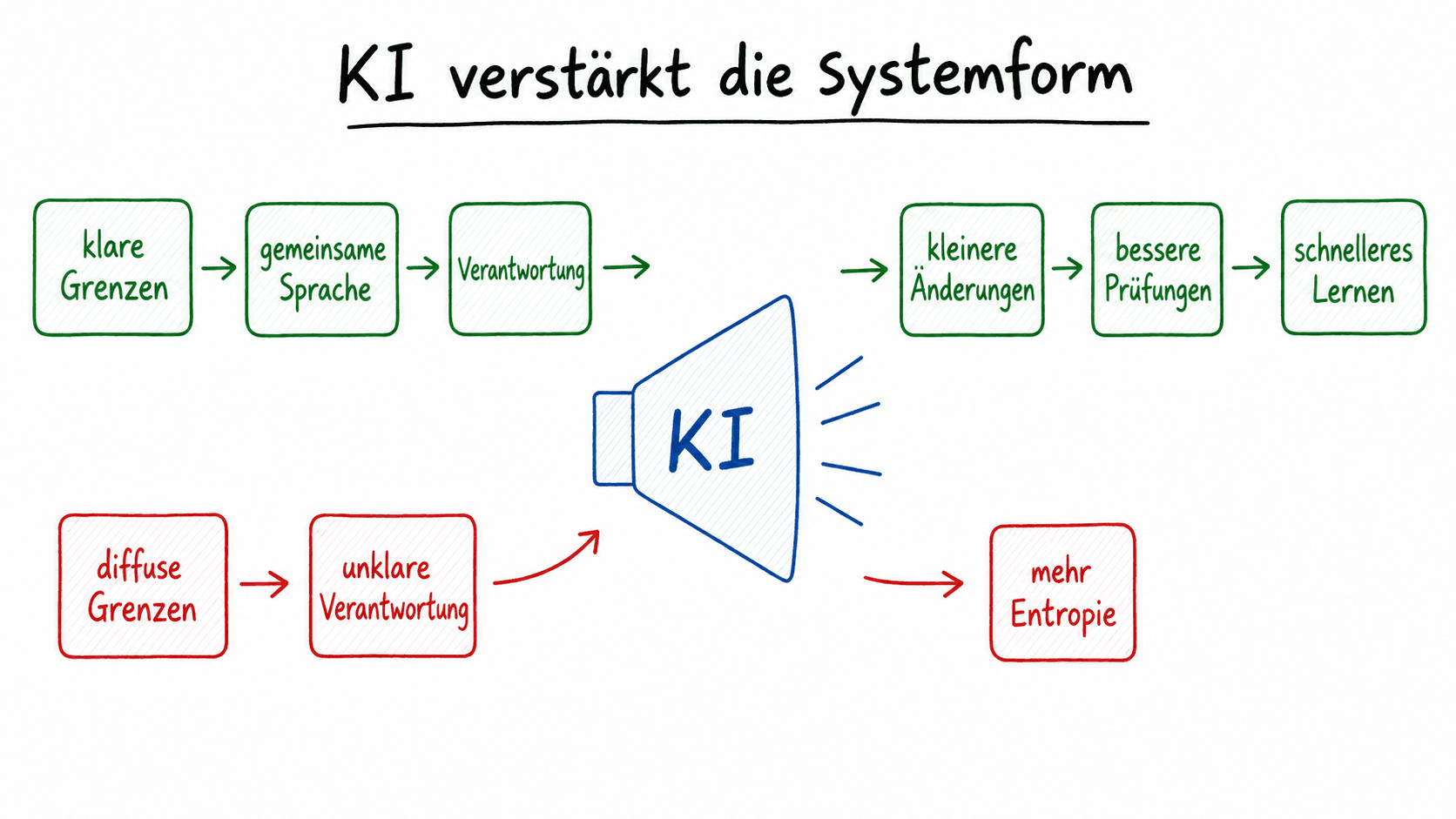 Whiteboard-Skizze: KI verstärkt klare Grenzen zu einem Hebel und diffuse Grenzen zu mehr Entropie.