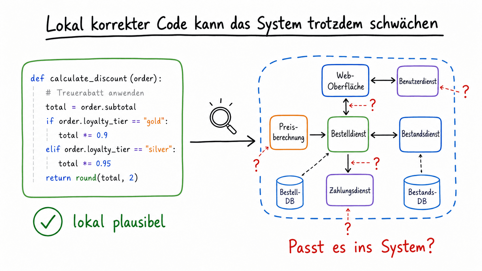 Whiteboard-Skizze: Ein lokal plausibler Codeblock wird mit einer größeren Systemkarte und offenen Architekturfragen abgeglichen.