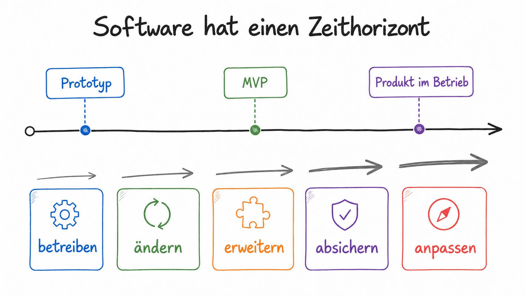 Whiteboard-Zeitleiste vom Prototyp über das MVP bis zum betriebenen Produkt mit Anforderungen wie betreiben, ändern, erweitern, absichern und anpassen.