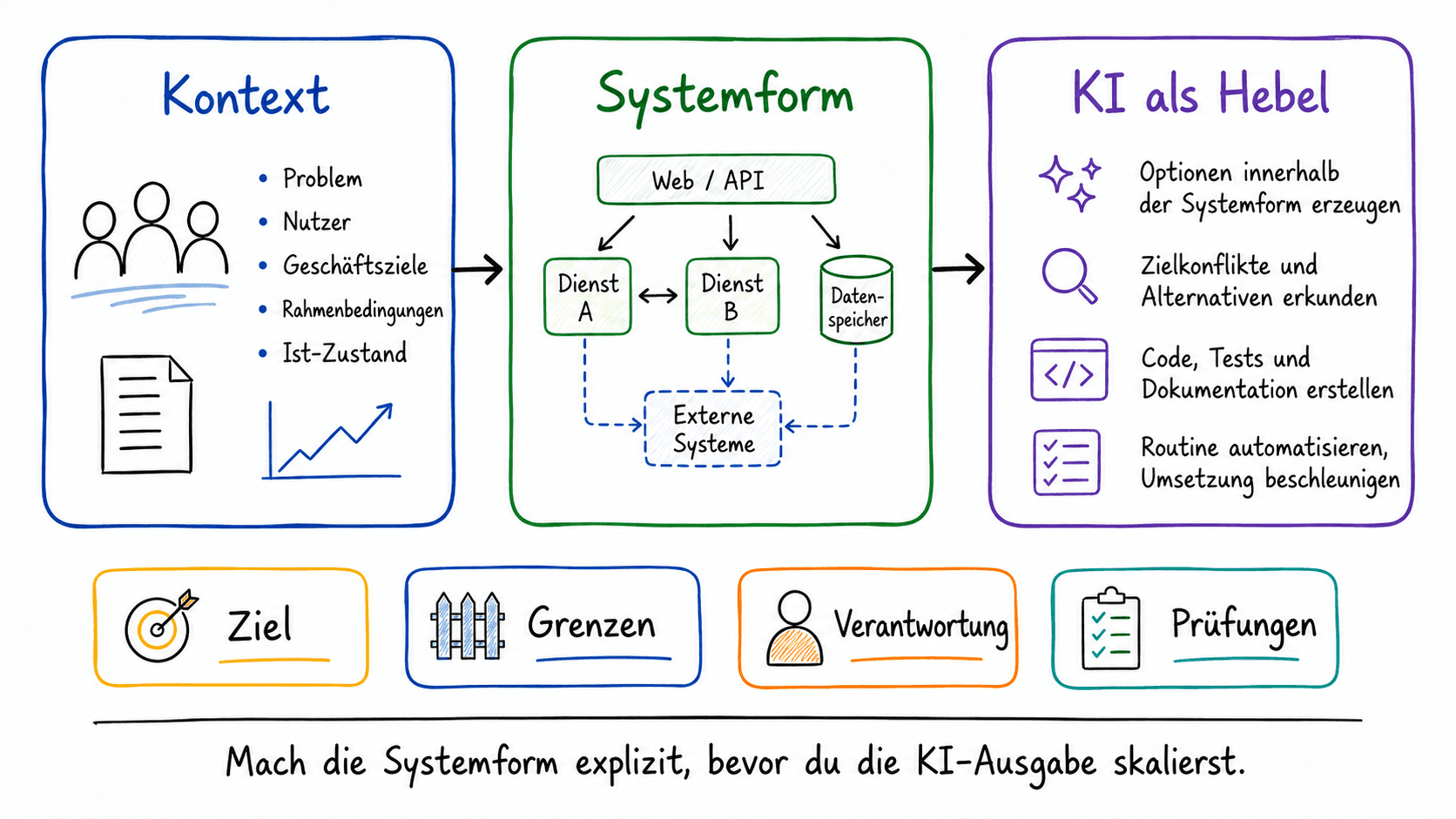 Zusammenfassende Infografik: Kontext führt zur Systemform und die Systemform zum Hebel durch KI.