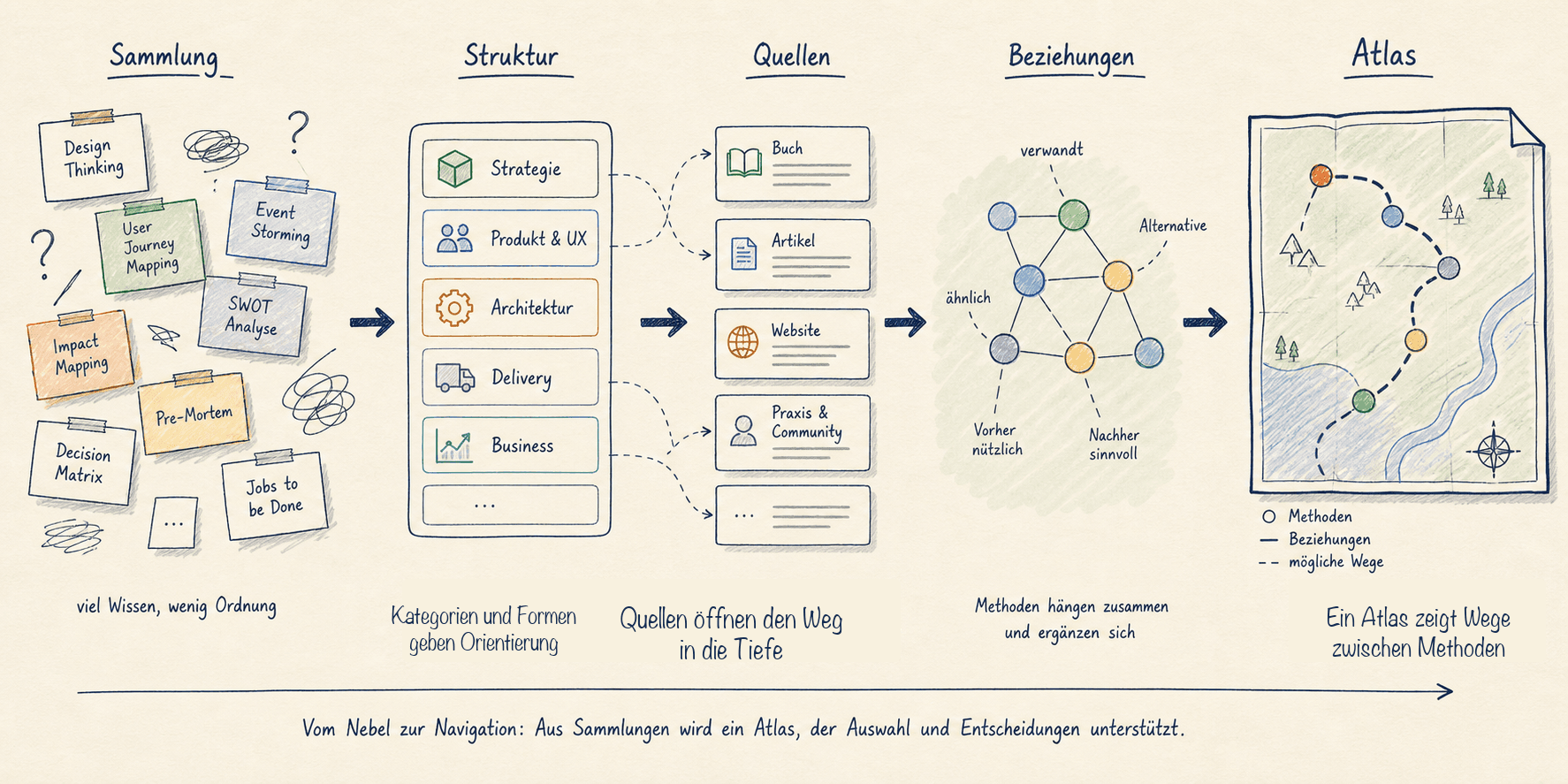 Skizze, wie verstreute Methodennamen und Notizen zu einem kuratierten Atlas mit Kategorien, Quellen, Beziehungen und Visuals werden