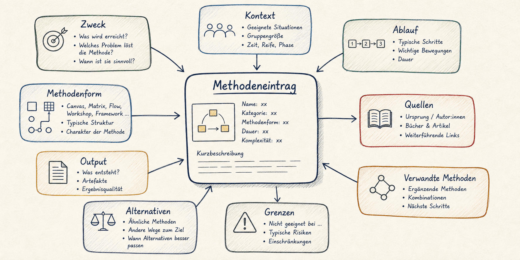 Diagramm eines Methodeneintrags mit Zweck, Kontext, Quellen, Beziehungen, Alternativen und visueller Form