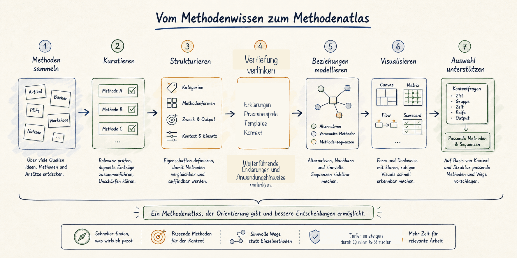 Infografik mit fünf Schritten vom verstreuten Methodenwissen zum nutzbaren Methodenatlas