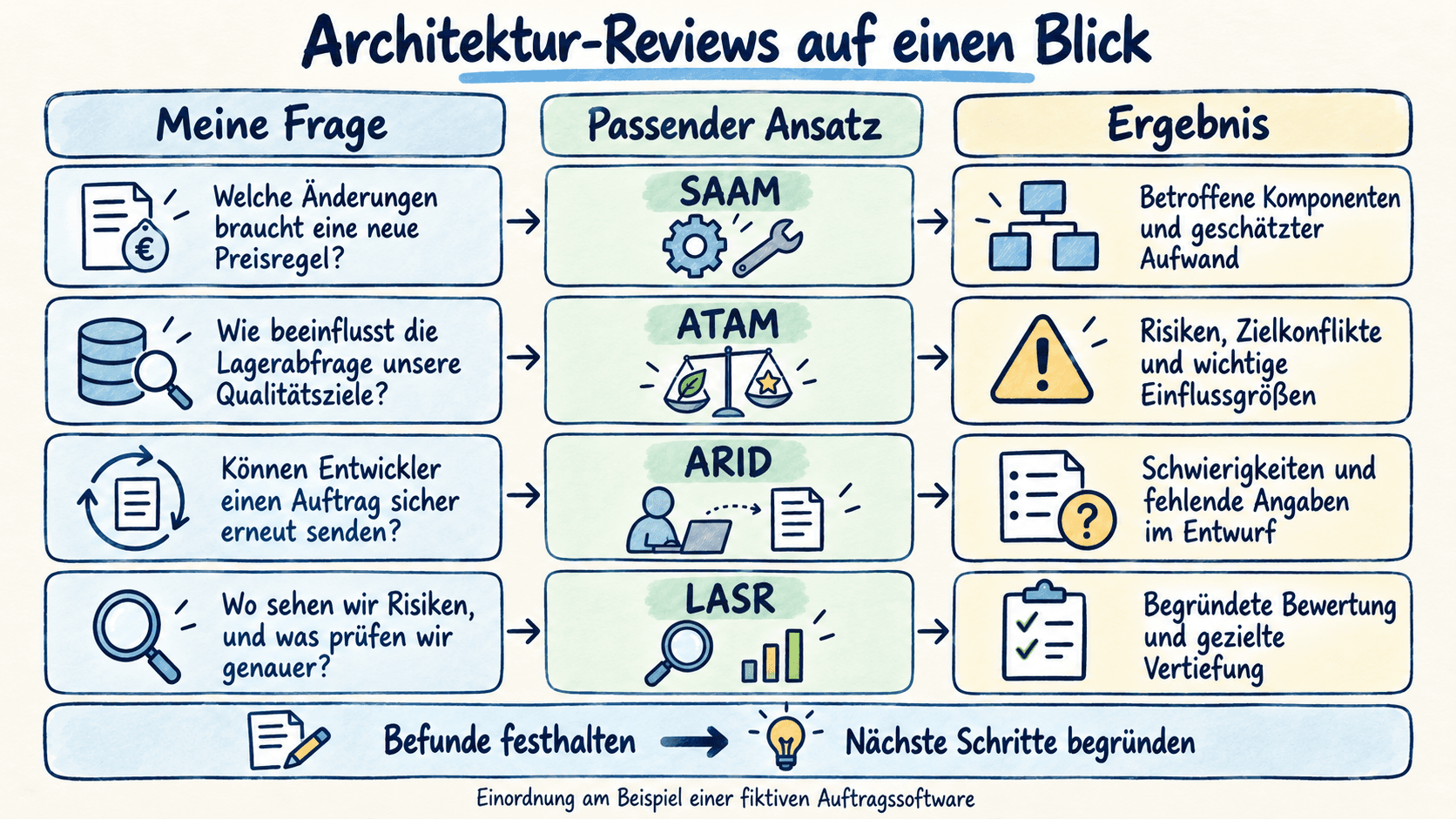 Architektur-Reviews im Überblick: SAAM zeigt betroffene Komponenten und Änderungsaufwand, ATAM Risiken und Zielkonflikte, ARID Schwierigkeiten beim Anwenden eines Entwurfs und LASR eine begründete Bewertung mit gezielter Vertiefung. Gemeinsam führen die Befunde zu begründeten nächsten Schritten.