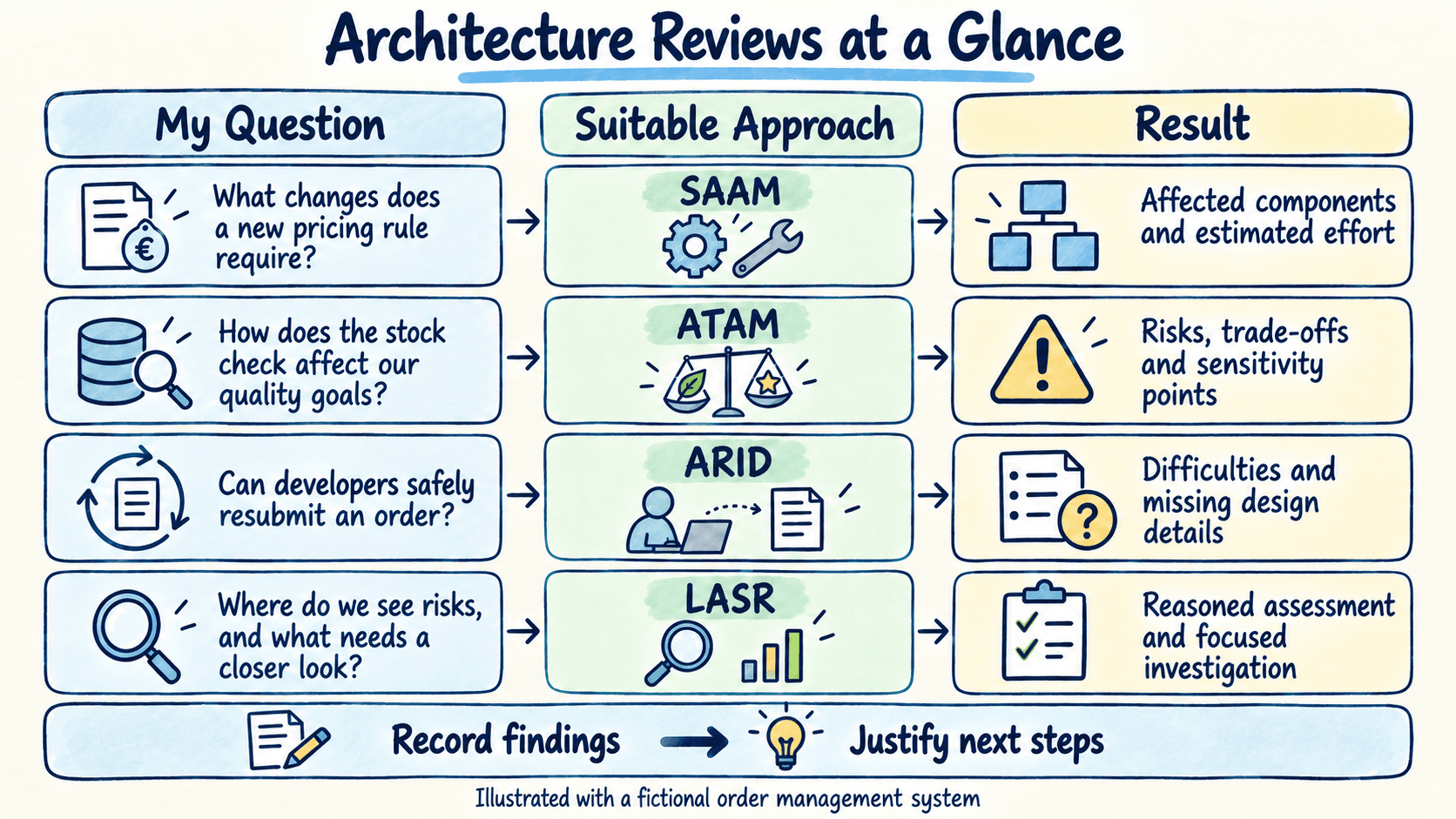 Architecture reviews at a glance: SAAM identifies affected components and estimated effort; ATAM reveals risks, trade-offs and sensitivity points; ARID identifies difficulties and missing design details; LASR provides a reasoned assessment and focused investigation. Recording findings helps justify the next steps.
