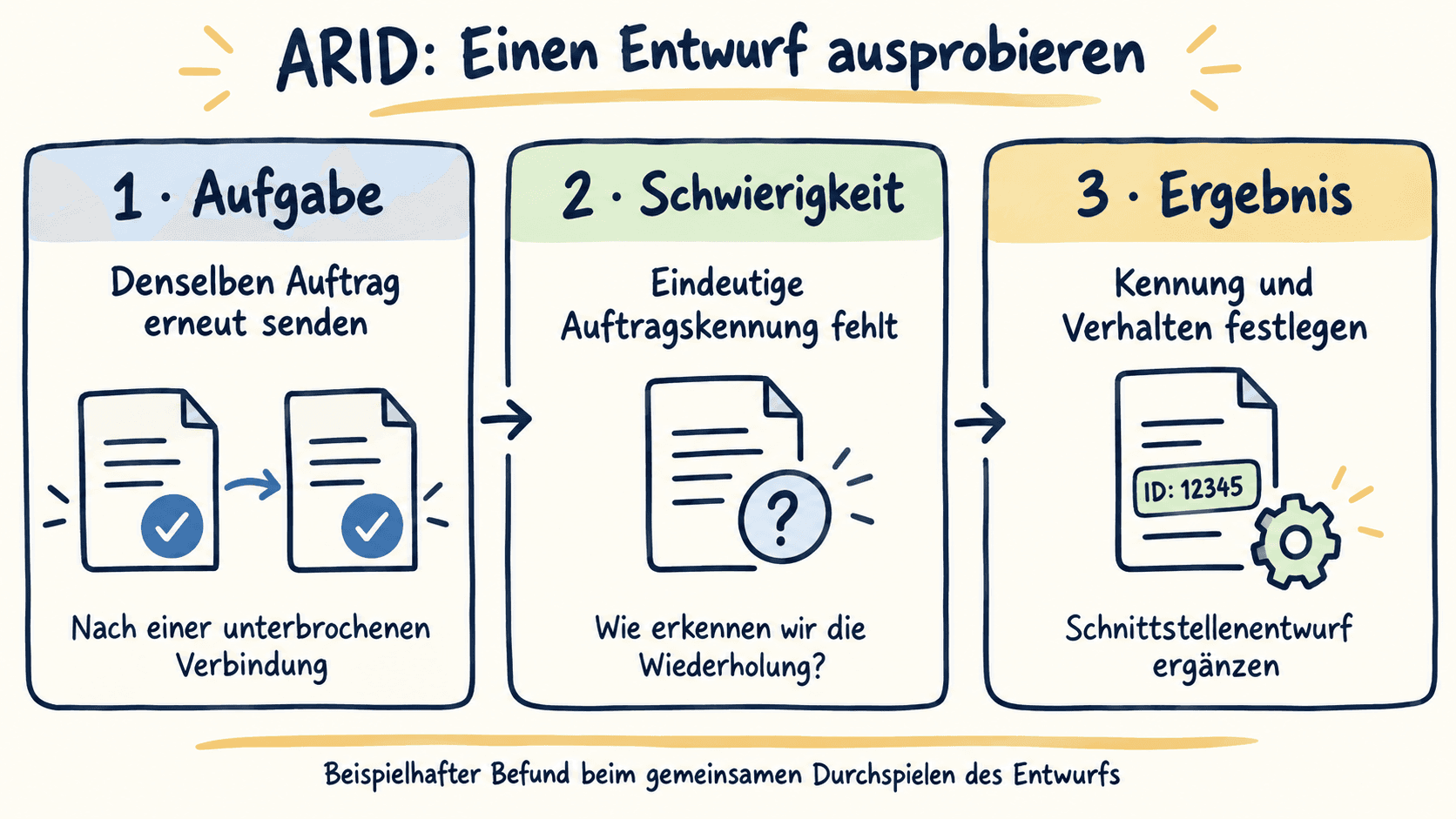 ARID: Beim Durchspielen einer erneuten Auftragsübermittlung fehlt eine eindeutige Kennung. Der Schnittstellenentwurf soll entsprechend ergänzt werden.