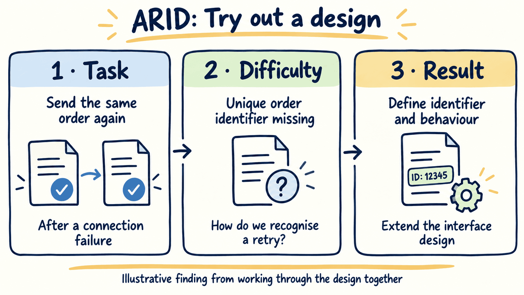 ARID works through resubmitting an order after a connection failure. A missing unique order identifier leads to a recommendation to specify the identifier and retry behaviour in the interface design.