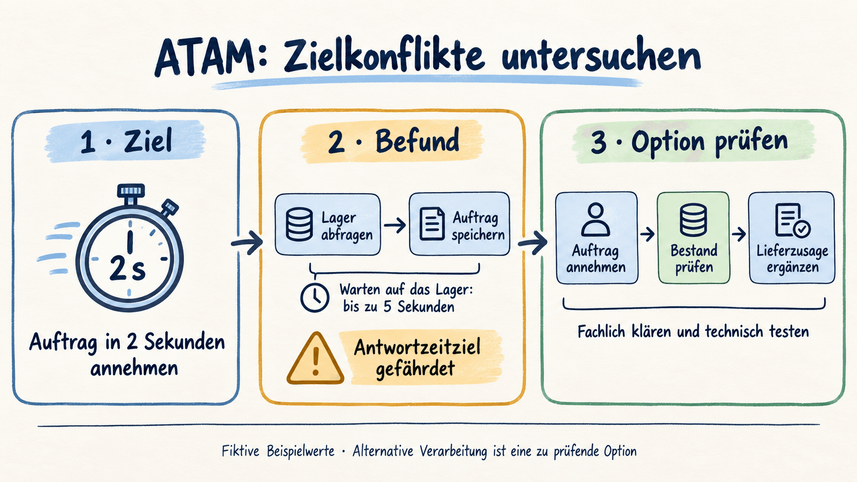 ATAM: Zwei Sekunden Zielzeit stehen bis zu fünf Sekunden Wartezeit auf das Lager gegenüber. Eine alternative Verarbeitung wird als Option geprüft.