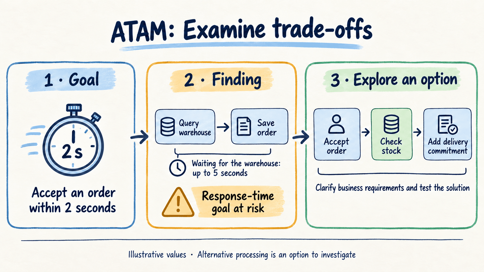 ATAM compares a two-second order acceptance goal with a warehouse wait of up to five seconds. An option accepts the order first, checks stock and then adds a delivery commitment.