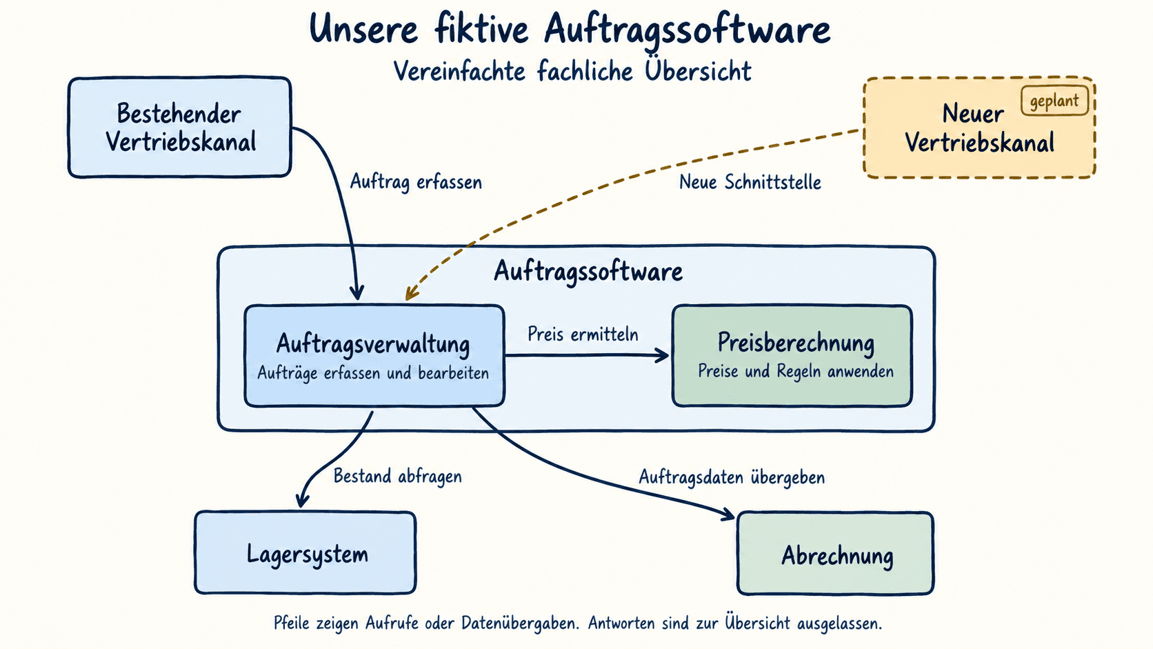 Fiktive Auftragssoftware mit Auftragsverwaltung und Preisberechnung. Ein bestehender und ein geplanter Vertriebskanal übermitteln Aufträge. Die Auftragsverwaltung fragt Lagerbestände ab und übergibt Auftragsdaten an die Abrechnung.