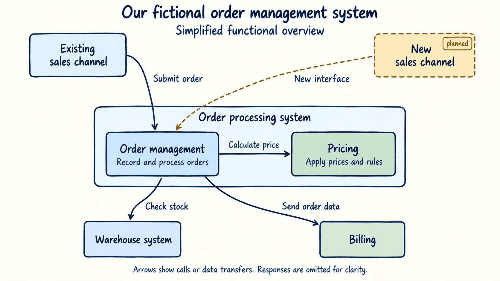 The existing and planned sales channels submit orders to order management. Order management calls pricing, checks warehouse stock and sends order data to billing.