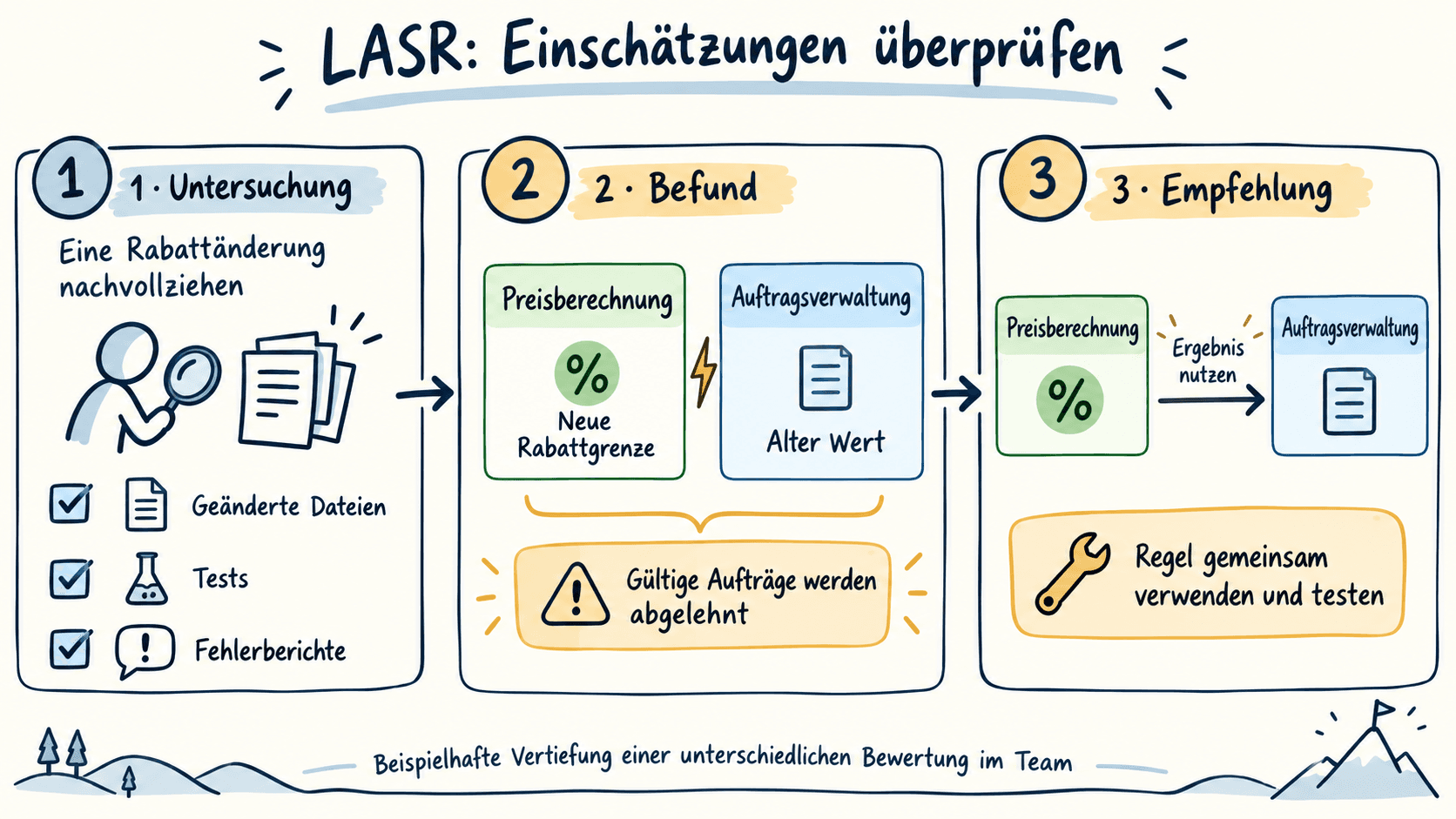 LASR: Dateien, Tests und Fehlerberichte zeigen widersprüchliche Rabattgrenzen. Empfohlen werden die gemeinsame Verwendung der Regel und passende Tests.