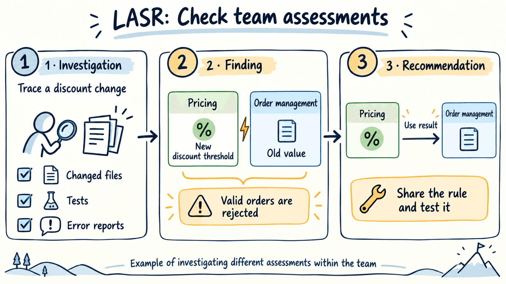 LASR examines changed files, tests and error reports. Pricing uses a new discount threshold while order management uses the old value, causing valid orders to be rejected. The recommendation is to use the pricing result and test both components together.