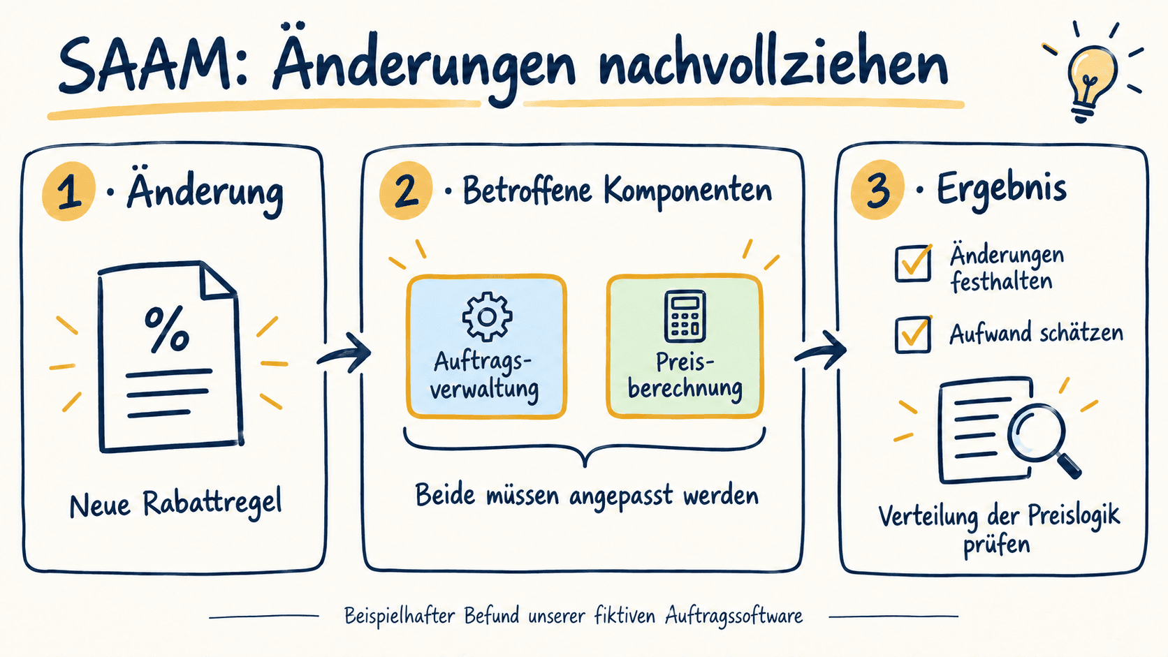 SAAM: Eine neue Rabattregel erfordert im Beispiel Änderungen an Auftragsverwaltung und Preisberechnung. Die Anpassungen und ihr Aufwand werden festgehalten.
