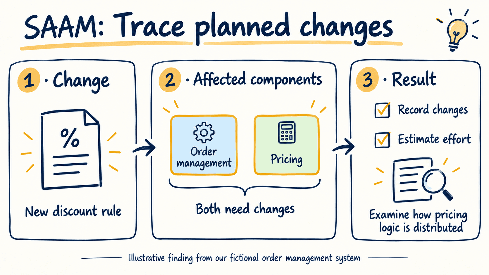 SAAM follows a new discount rule through order management and pricing. Both need changes; the team records those changes, estimates effort and examines the distribution of pricing logic.