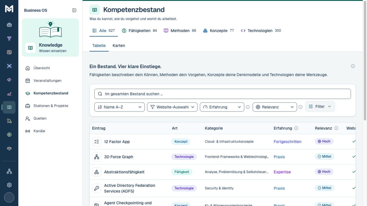 Original-Screenshot des Business-OS-Kompetenzkatalogs mit Fähigkeiten, Methoden, Konzepten und Technologien