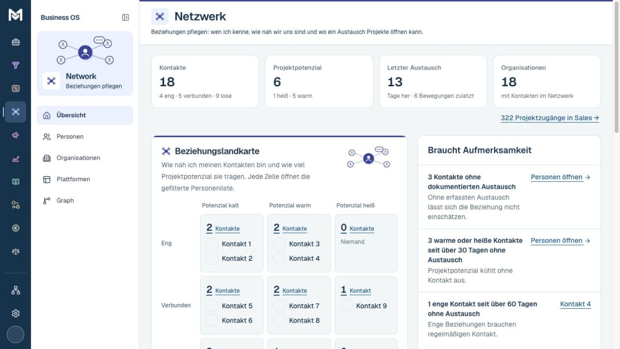 Original-Screenshot der Business-OS-Beziehungslandkarte mit anonymisierten Kontakten