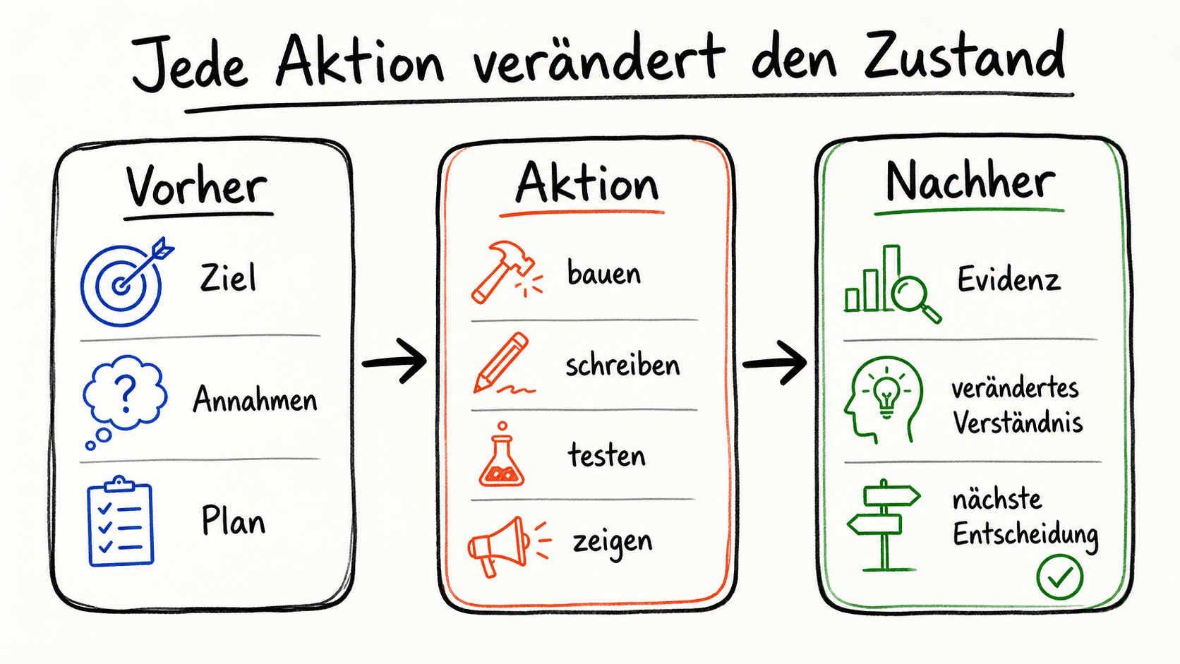 Whiteboard sketch showing how an action turns assumptions into new evidence and decisions.