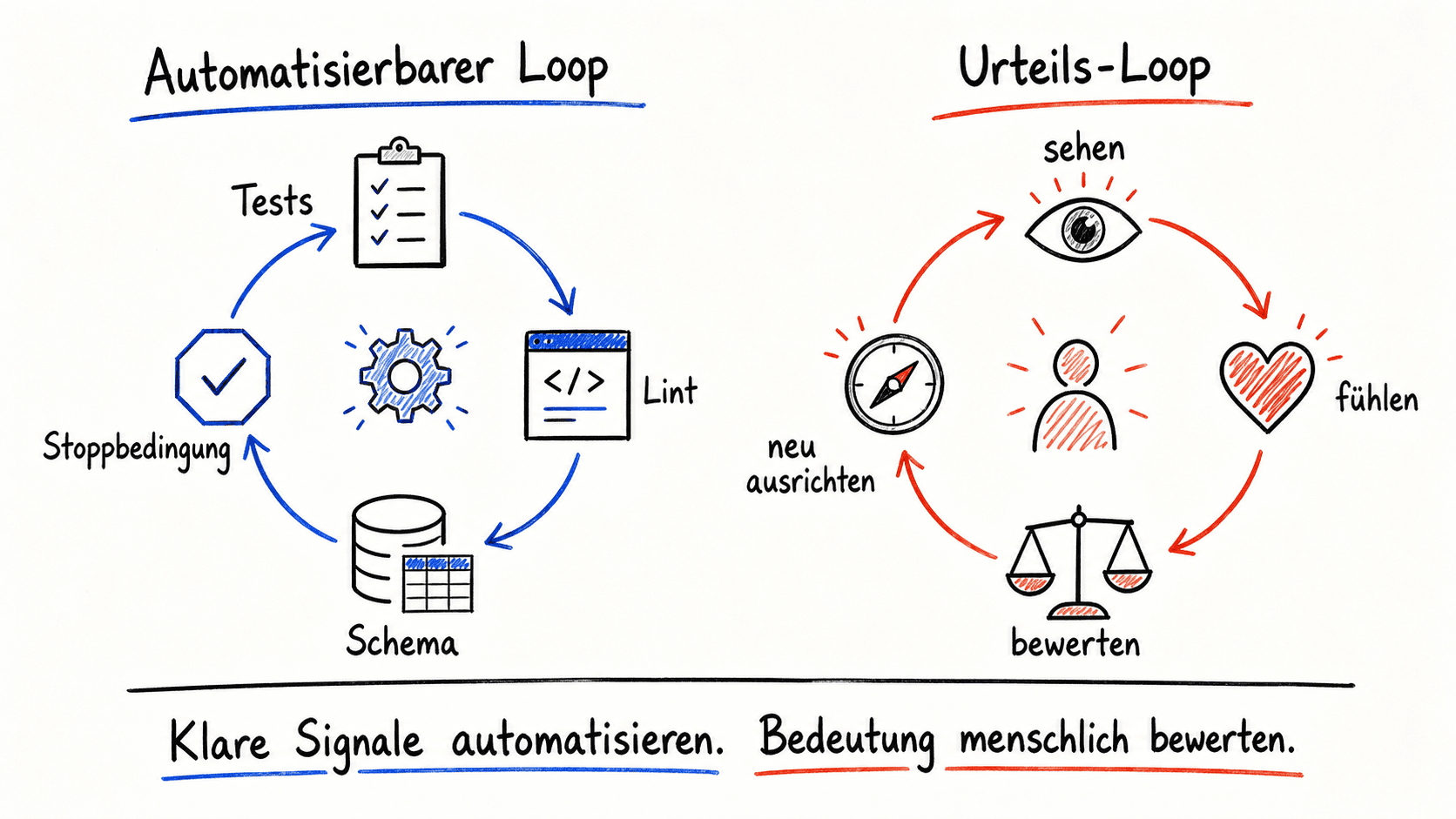 Two whiteboard loops compare automated assessment with human judgment.