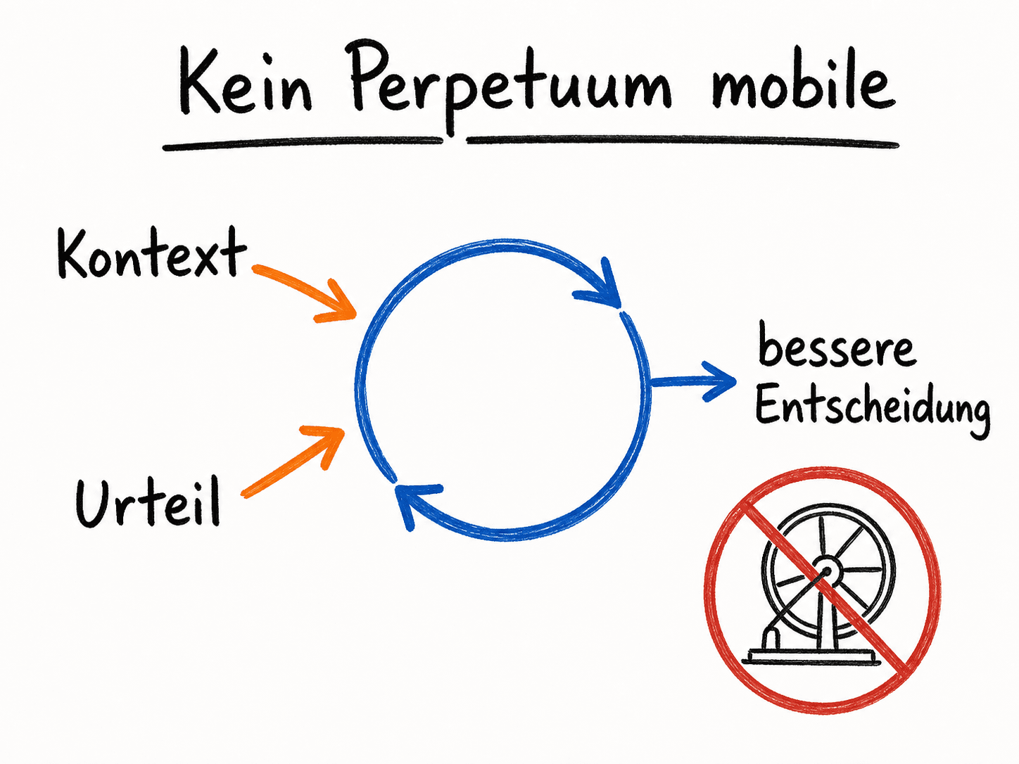 Loop with context and judgment as the necessary energy input.