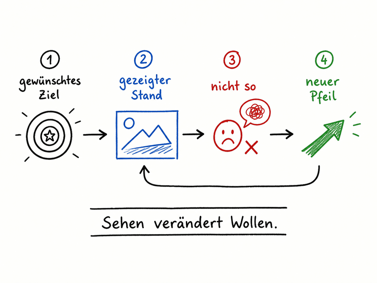 Customer feedback changes the desired direction after an intermediate result is shown.