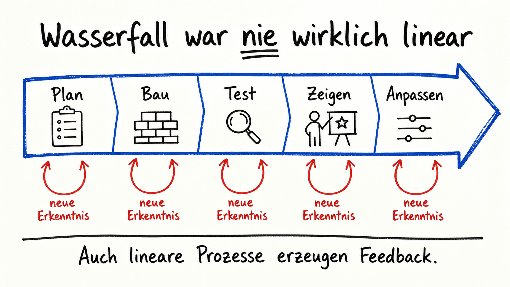 A waterfall process with small feedback loops beneath each step.