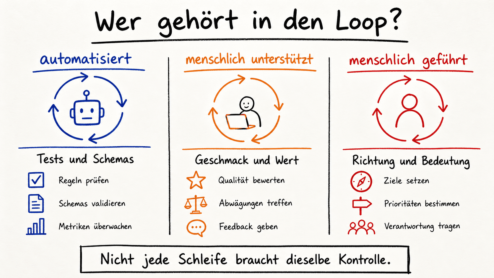 Decision sketch with three kinds of loops and suitable forms of assessment.
