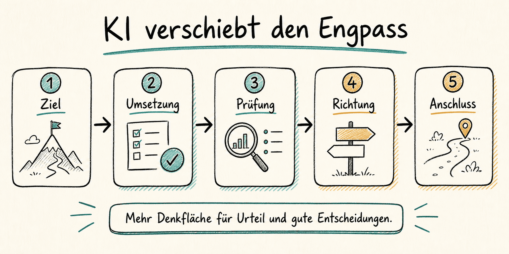 Zusammenfassende Infografik zum Weg von Ziel über KI-gestützte Umsetzung zu Prüfung, Richtung und Anschlussentscheidung.