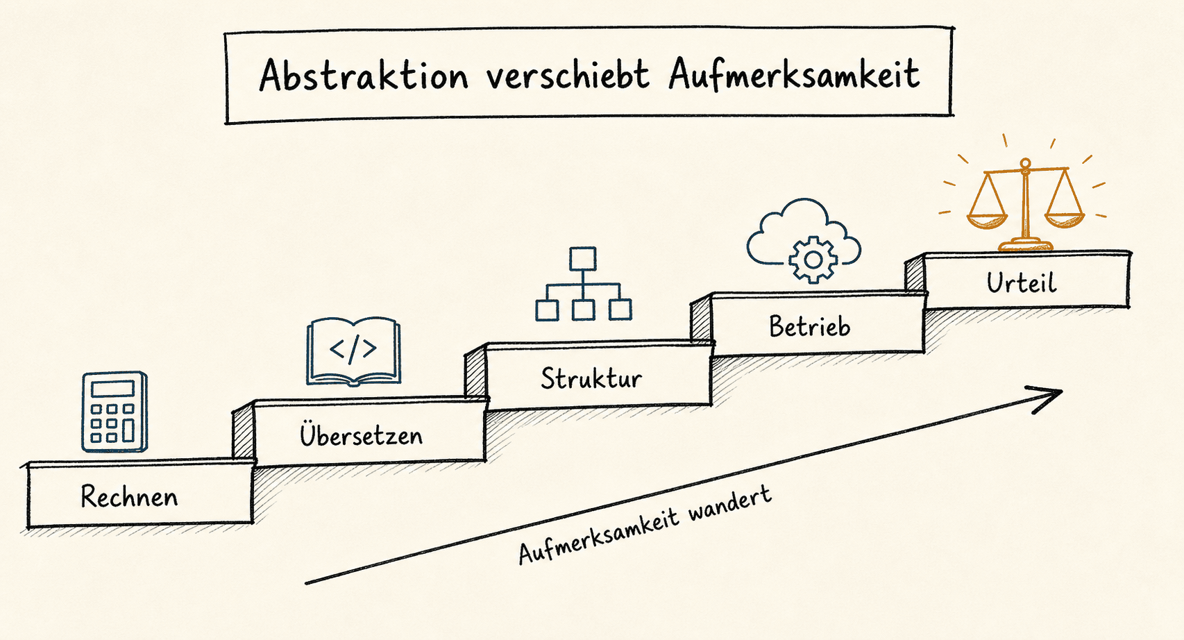 Sketch einer Abstraktionstreppe von Taschenrechner bis KI mit jeweils verschobener Aufmerksamkeit.