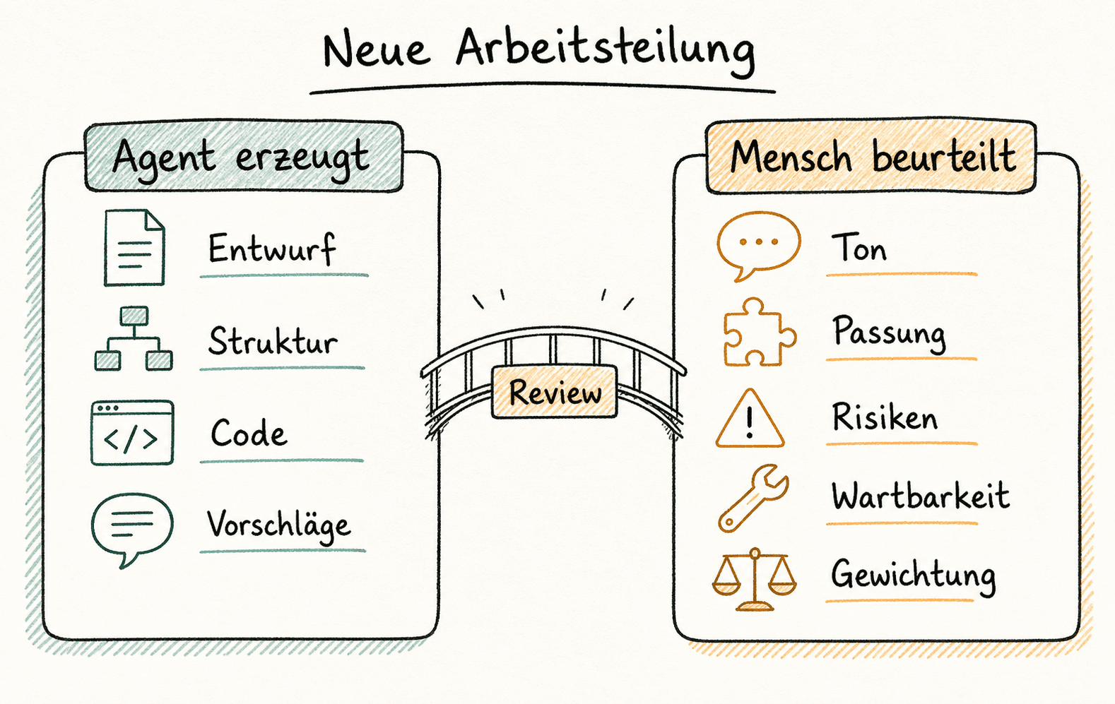 Sketch zur Arbeitsteilung zwischen KI-Agent und Mensch bei Entwurf, Struktur, Code und Bewertung.