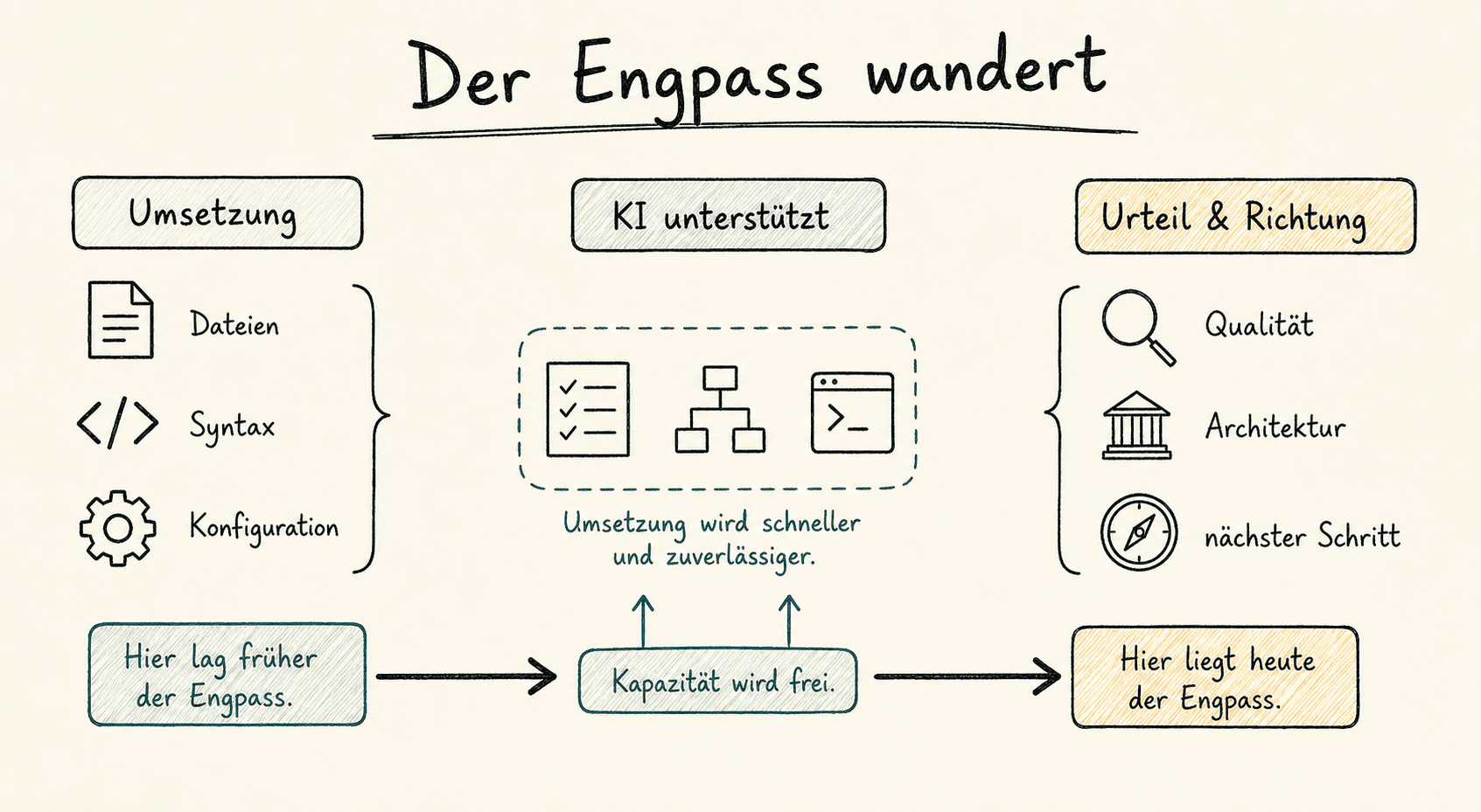 Sketch, der zeigt, wie sich der Engpass von Umsetzungsschritten zu Urteil und Richtung verschiebt.