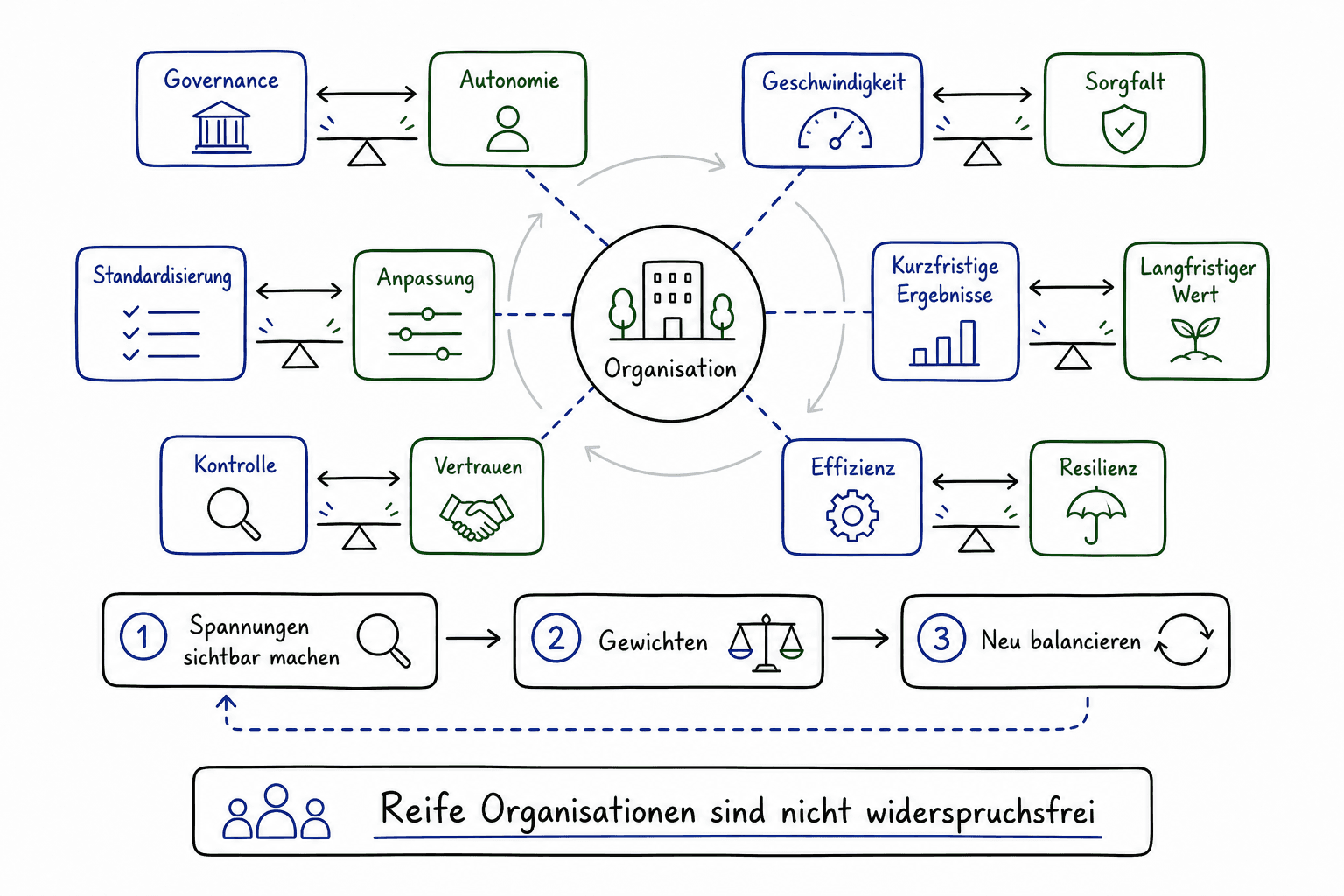 Abschlussbild mit Organisation als dynamischem System mehrerer Spannungen.