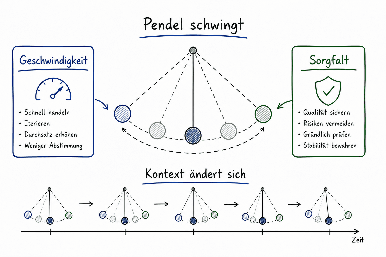 Whiteboard-Sketch eines Pendels zwischen Geschwindigkeit und Sorgfalt.