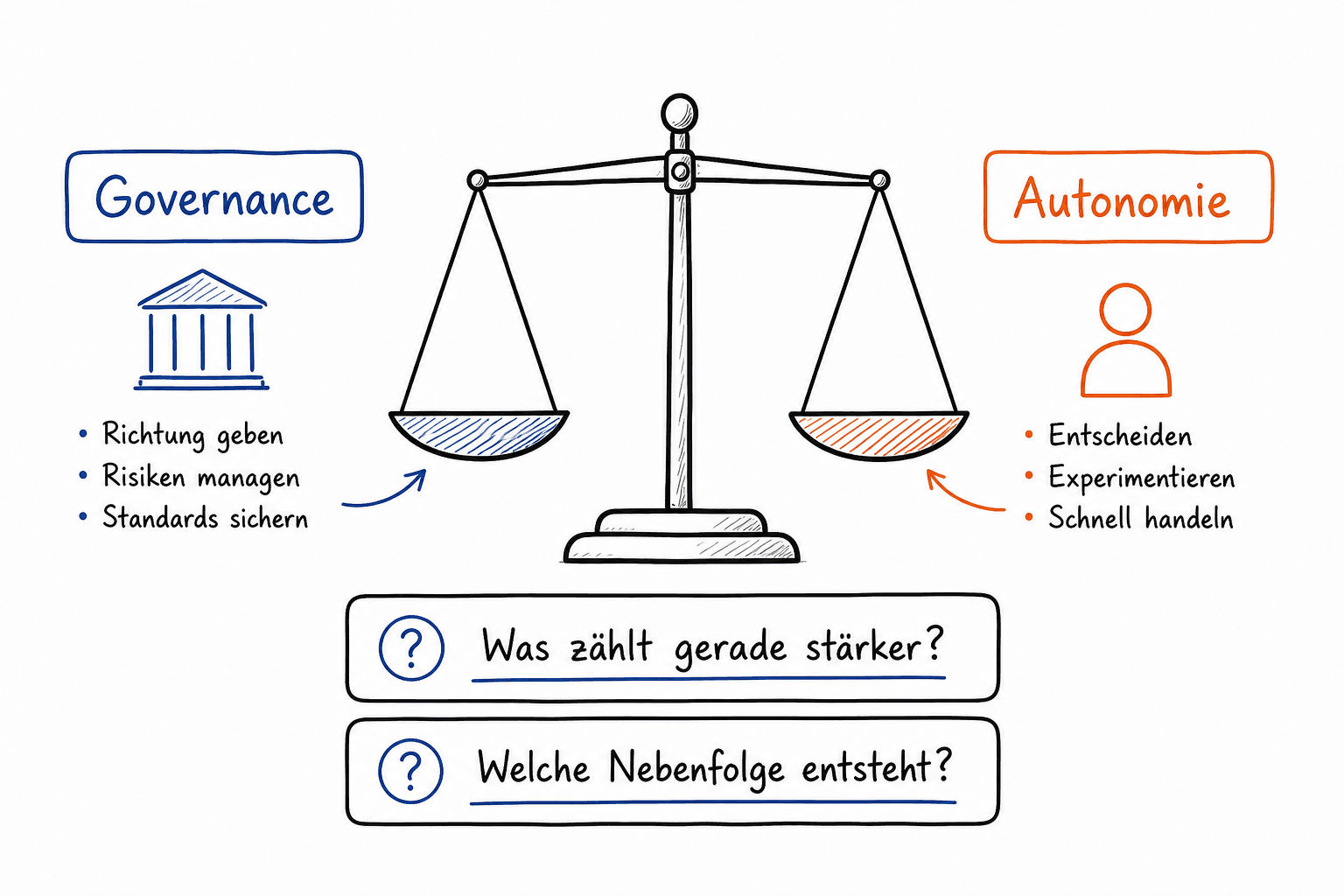 Whiteboard-Sketch einer Waage zwischen Governance und Autonomie.