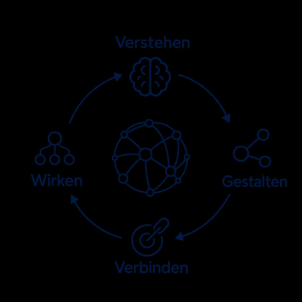 Approach as a cycle: Understand, Design, Connect, Create impact.